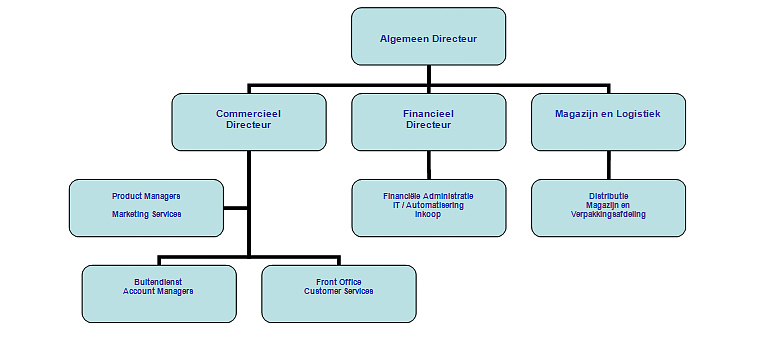 Structuur Virbac Nederland